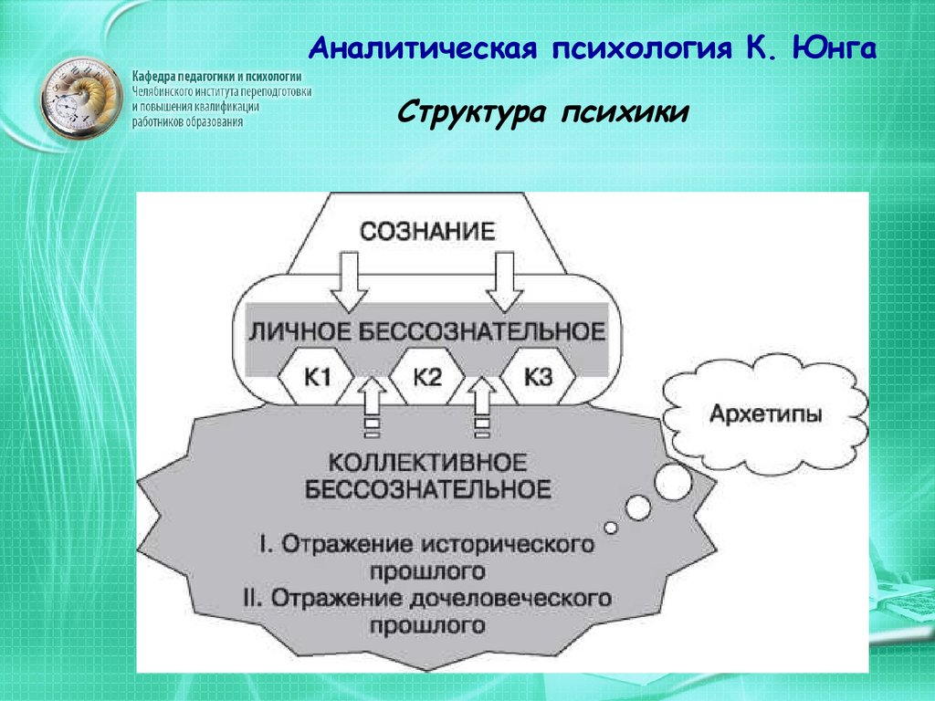 Аналитическая психология к юнга презентация