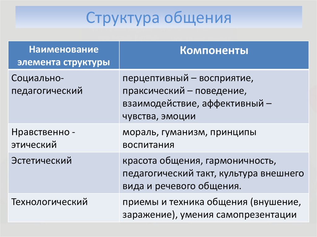 Особенности составляющих общения. Компоненты структуры общения. Элементы структуры общения. Компонентами структуры общения являются. Этапы и структура общения.