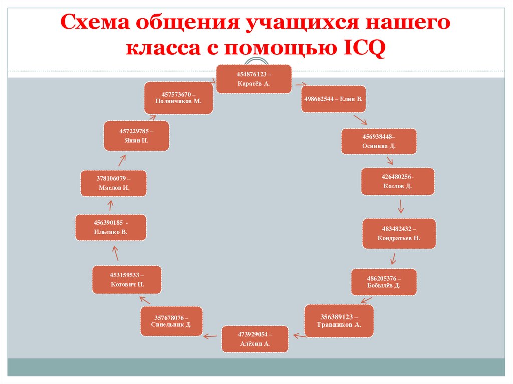 Схема общения