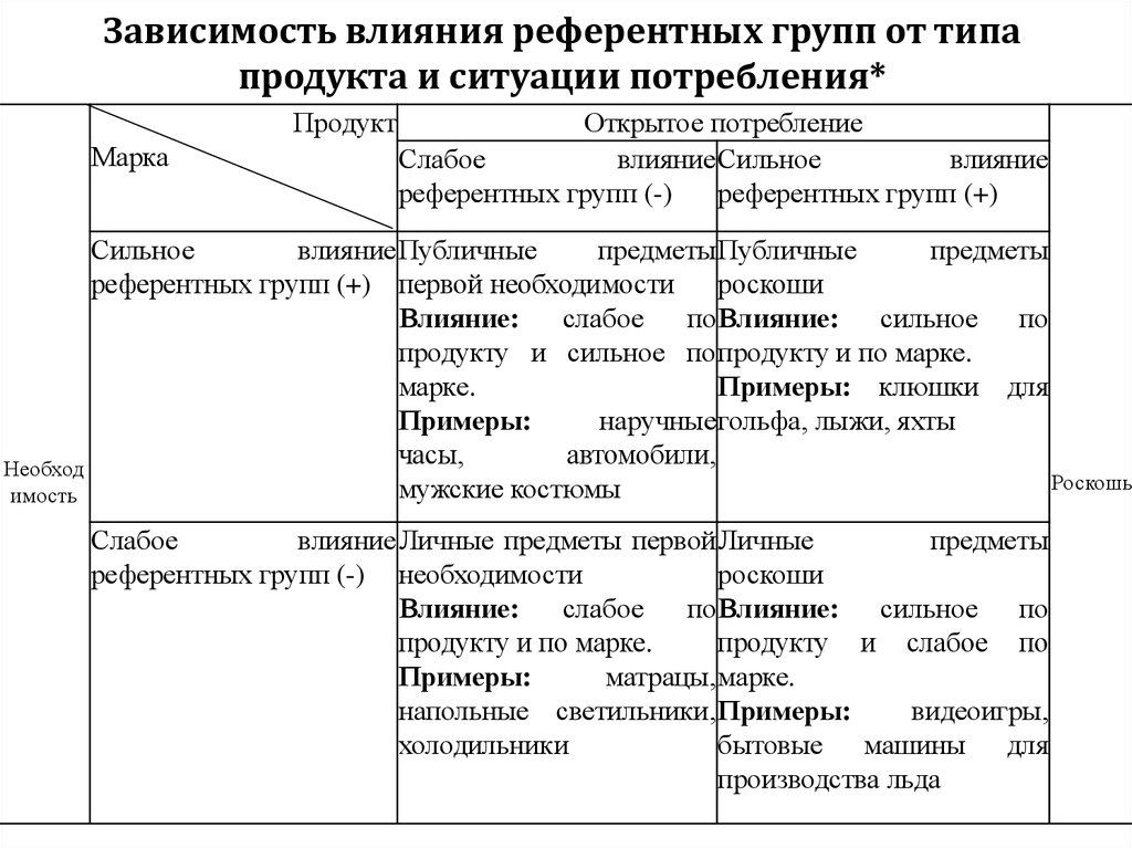 Группы влияния примеры. Формы влияния референтных групп. Влияние референтных групп на поведение потребителей. Типы воздействия референтной группы. Типы референтных групп влияния.