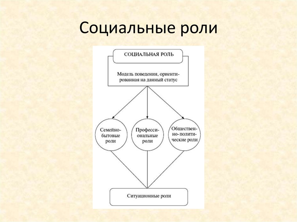 Современные социальные роли. Социальная роль. Социальные статусы и роли. Социальные роли схема. Типы социальных ролей.