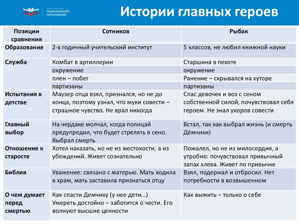 Составьте рассказ о своем общении используя следующий план кто входит в ваш круг