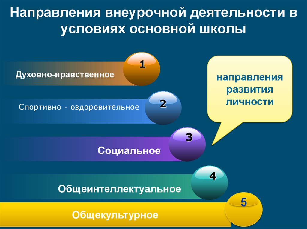 Направление деятельности по фгос. Направления внеурочной деятельности в начальной школе. Приоритетное направление внеурочной деятельности. Направления внеурочной деятельности по ФГОС. Направления урочной деятельности.