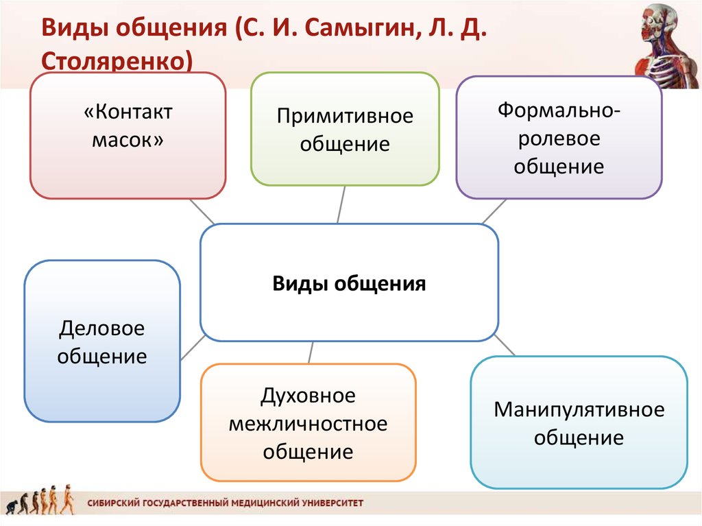 Виды общения ответ