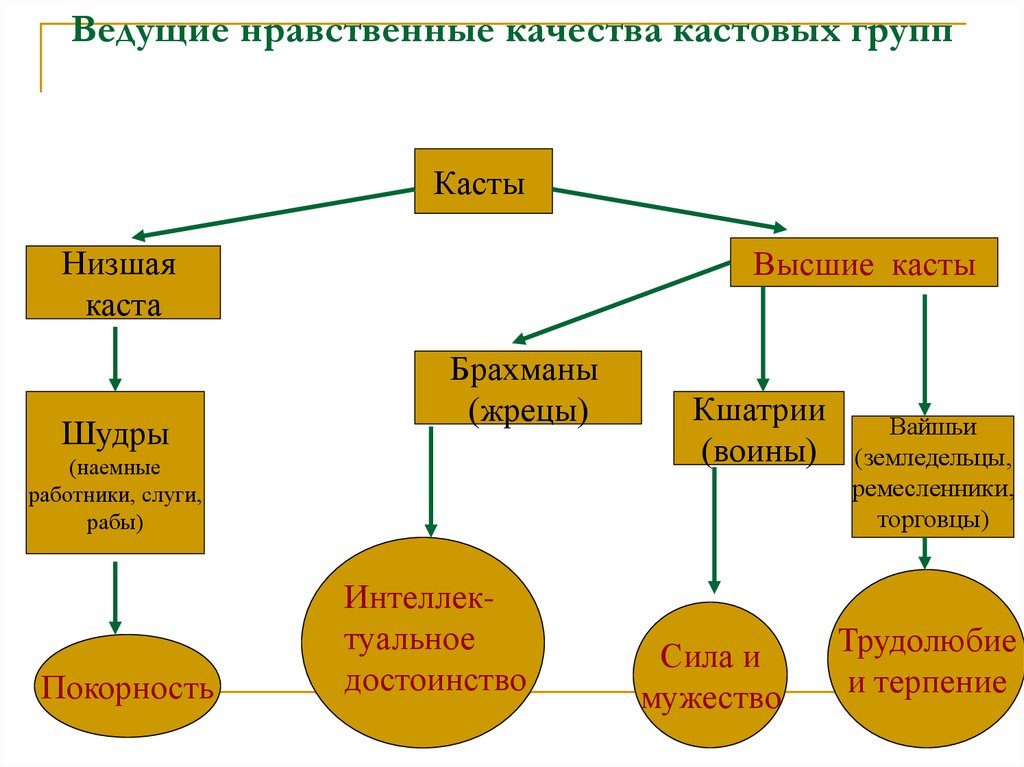 Моральные качества и чувства