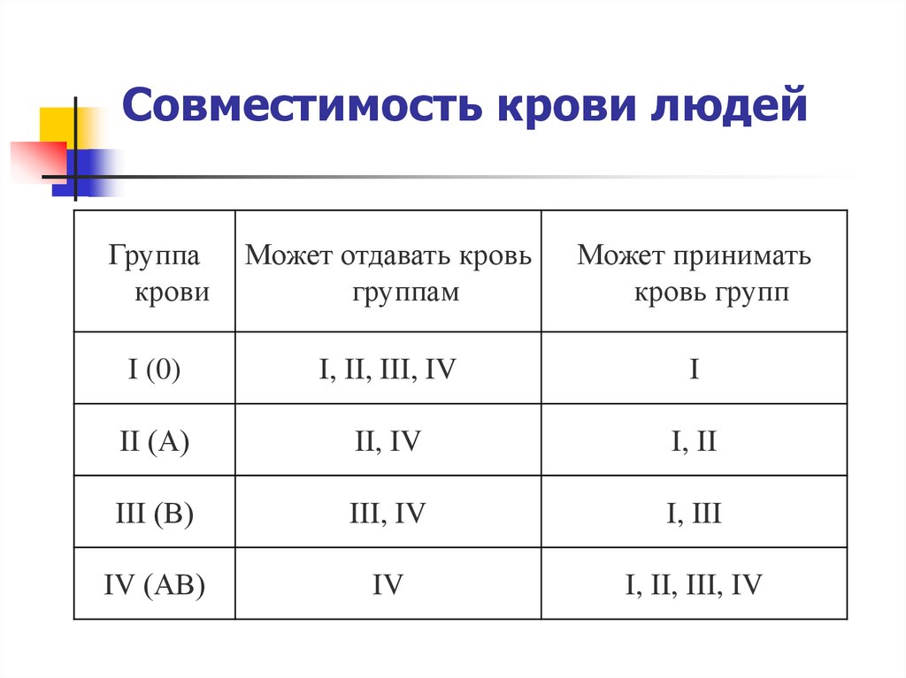 Кому какую группу крови можно переливать схема