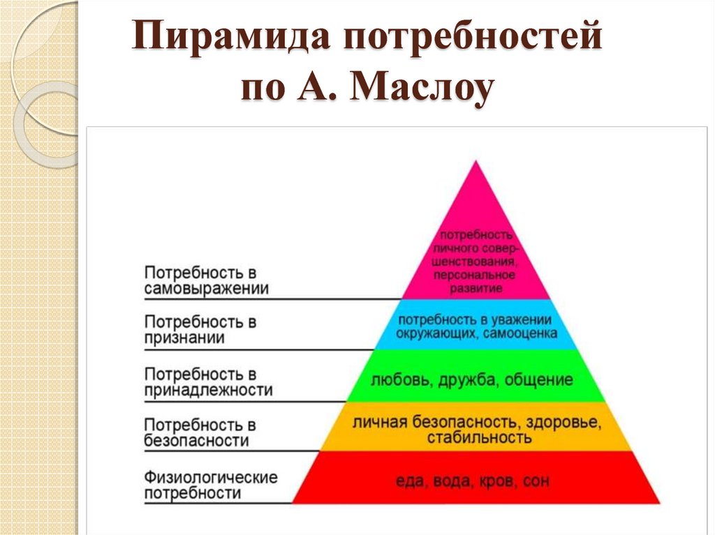 Перед вами изображение пирамиды потребностей а маслоу вам необходимо вспомнить какие потребности