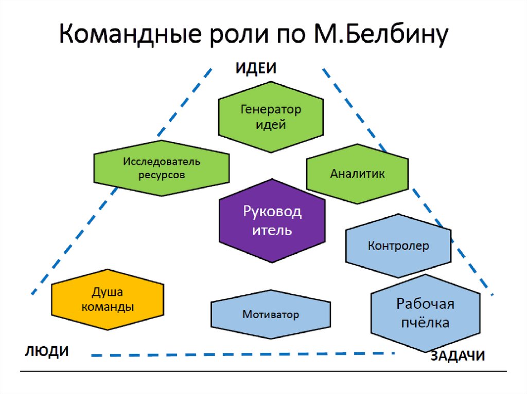 Роли людей в проекте