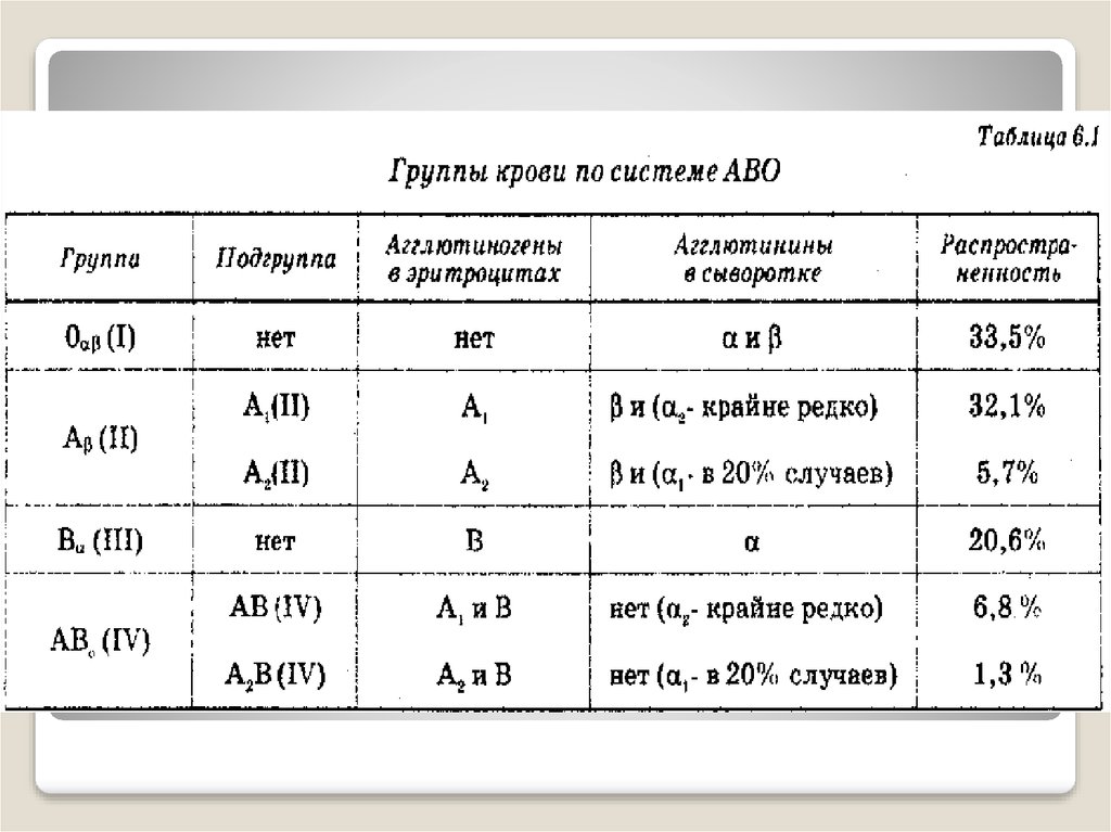 Схема наследования крови