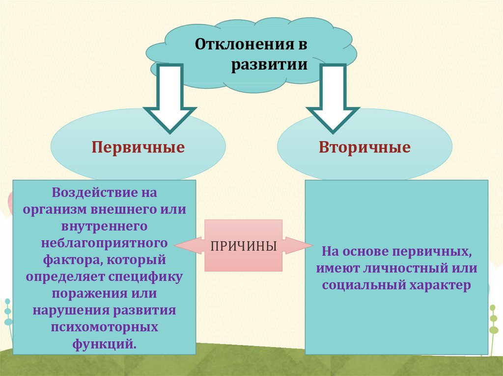 Отклонения в развитии. Первичные и вторичные отклонения в развитии. Отклонения у детей виды. Приобретенные отклонения в развитии. Причины отклоняющегося развития.