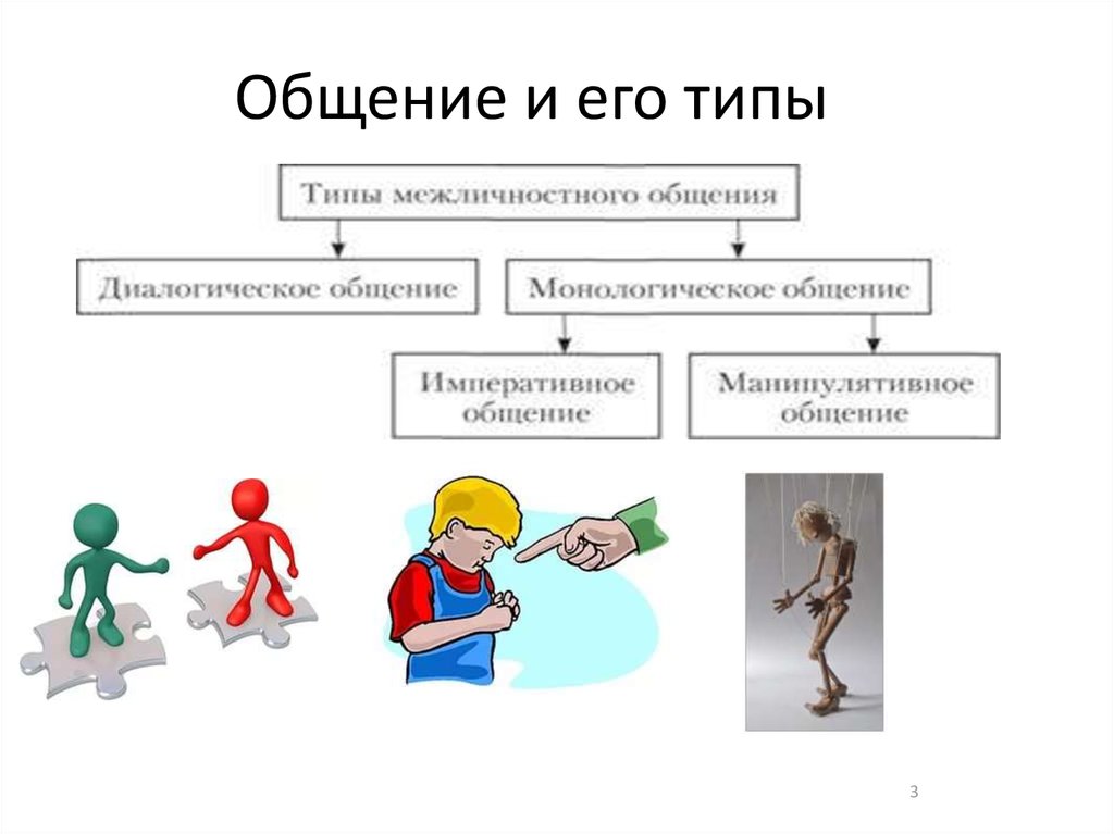 Диалогическое манипулятивное императивное общение. Социальная психология общения. Искусство общения презентация. Императивное манипулятивное и диалогическое общение. Психология общения обучение.