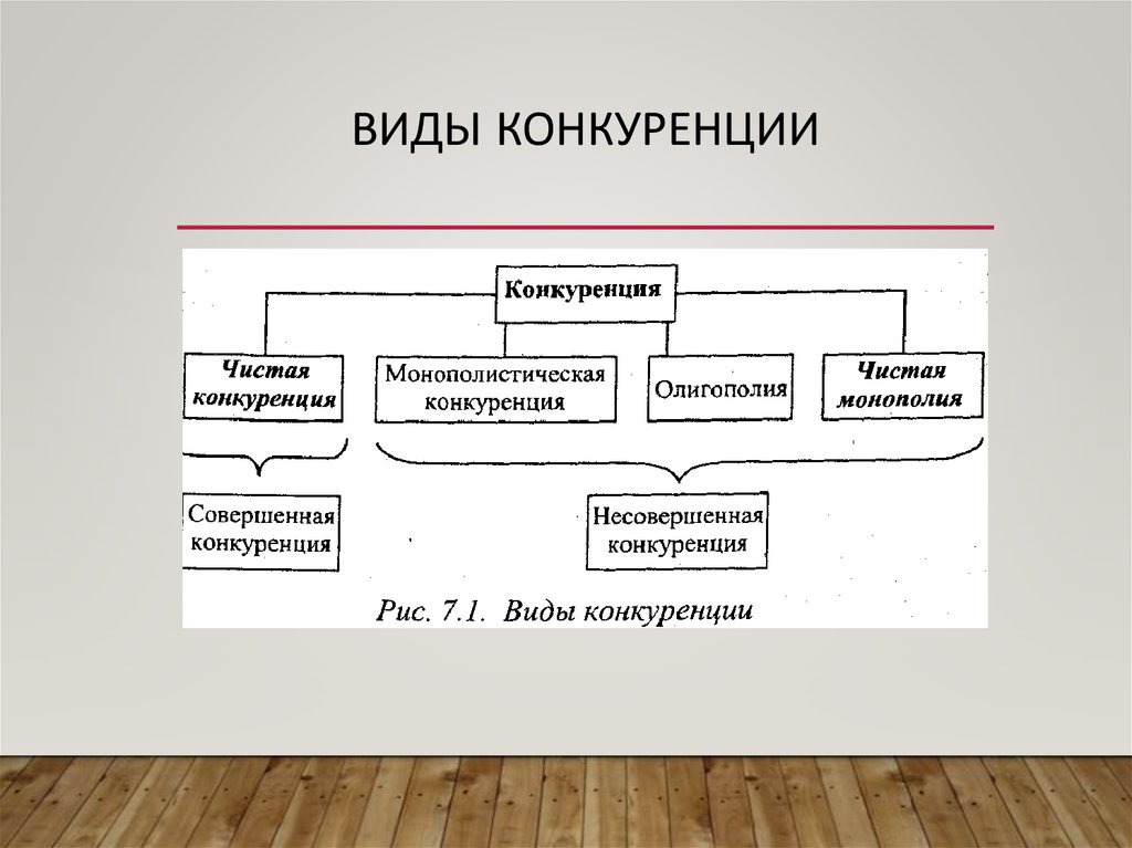 Конкуренция виды