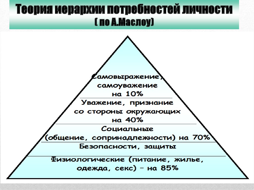 Маслоу роджерс франкл. Гуманистическая теория Маслоу структура. Теория самоактуализации личности Маслоу. Гуманистическая концепция личности а.Маслоу. Гуманистическая теория личности Маслоу структура личности.