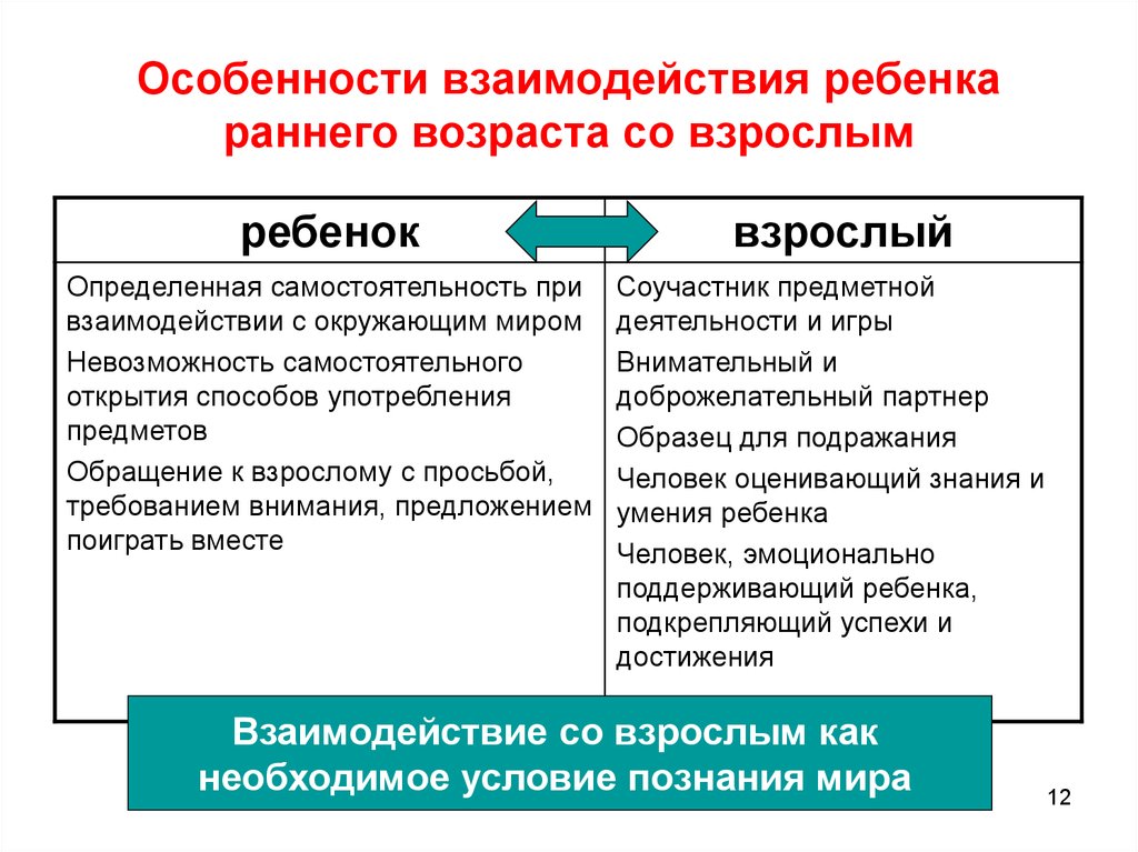 Взаимодействие взрослых. Специфика взаимодействия это. Специфика общения детей раннего возраста. Особенности взаимоотношений со взрослыми. Специфика взаимодействия ребенка со взрослыми?.