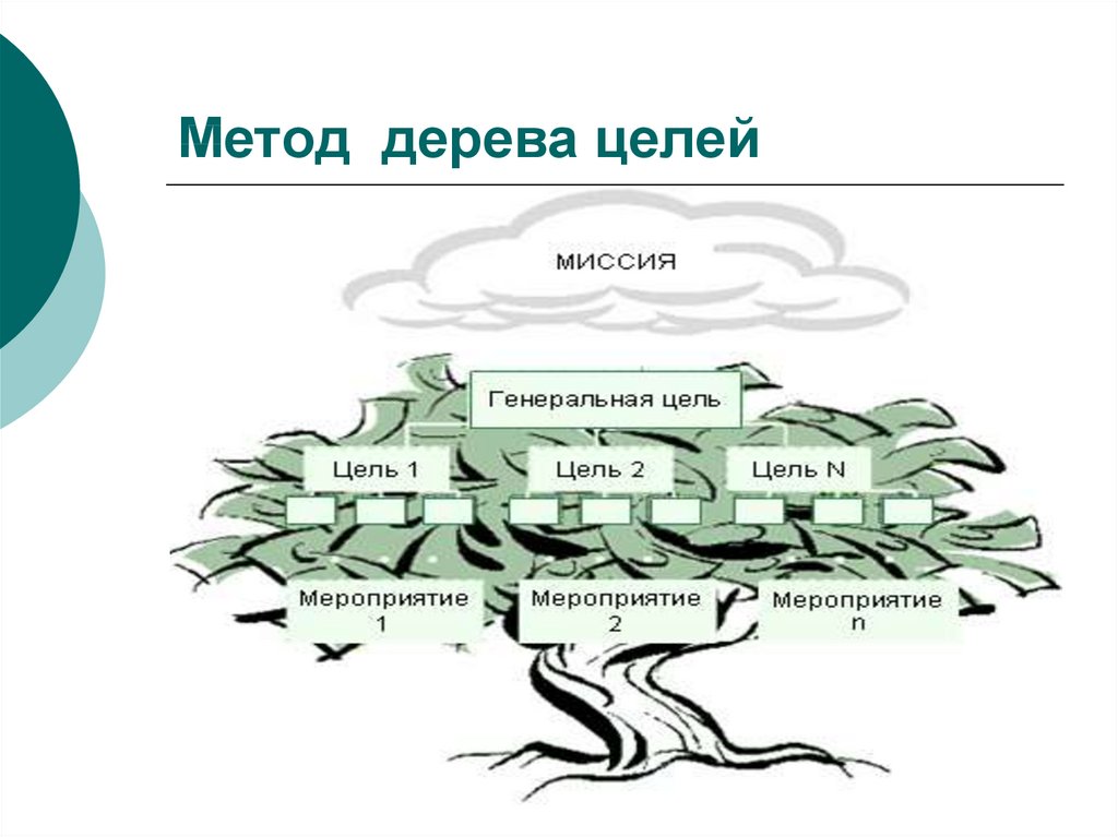 Цель способ