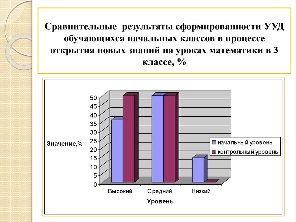 Уровень сформированности