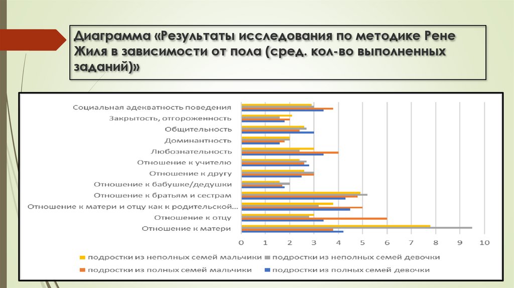 Методика р. Методика Рене Жиля интерпретация результатов. Диаграммы по результатам исследования. Диагностика Рене Жиля обработка результатов. Заключение по методике Рене Жиля пример.