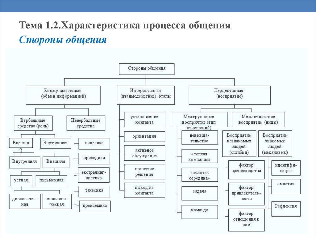 Схема структура общения в психологии