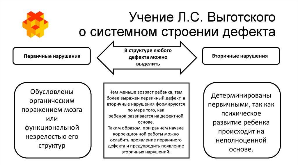 Какой пункт отсутствует в схеме обследования ребенка с отклонениями в развитии у л с выготского