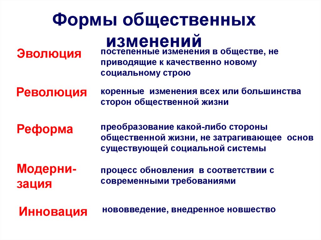 Связь между социальной революцией эволюцией и прогрессом в виде круговой диаграммы