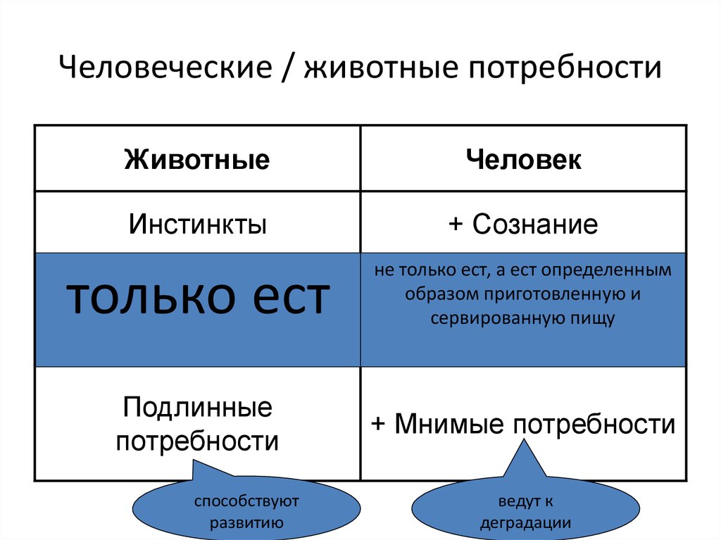 Запишите слово пропущенное в схеме потребности естественные социальные