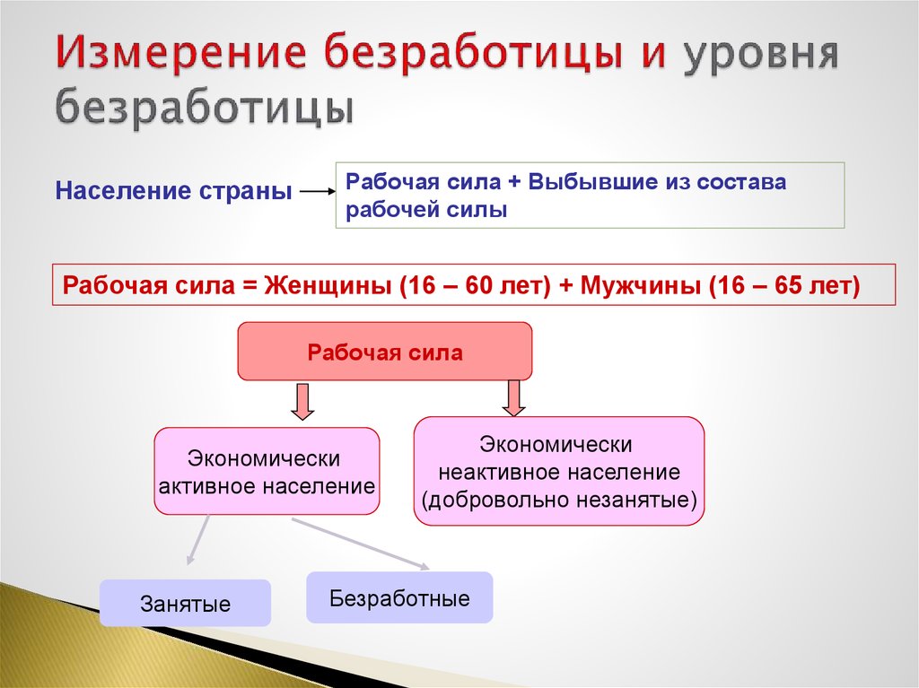 Уровень безработицы рабочая сила