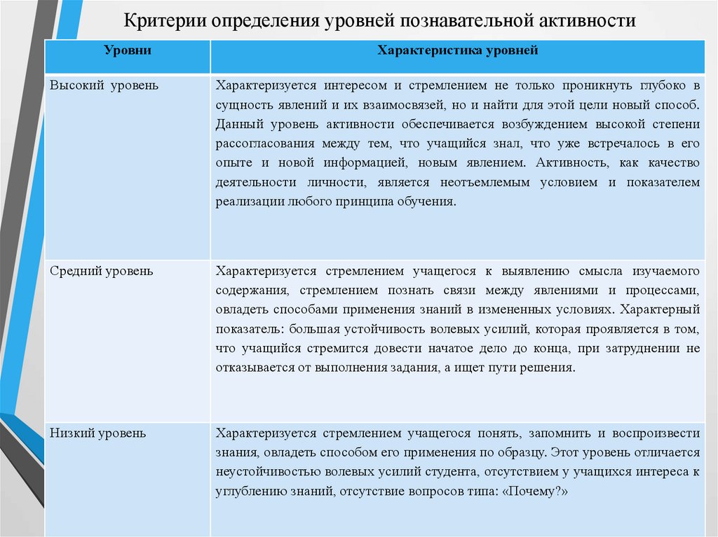 Степени познавательной активности. Критерии познавательной активности. Уровни и критерии познавательной активности. Критерии и показатели познавательной активности. Критерии познавательной деятельности.