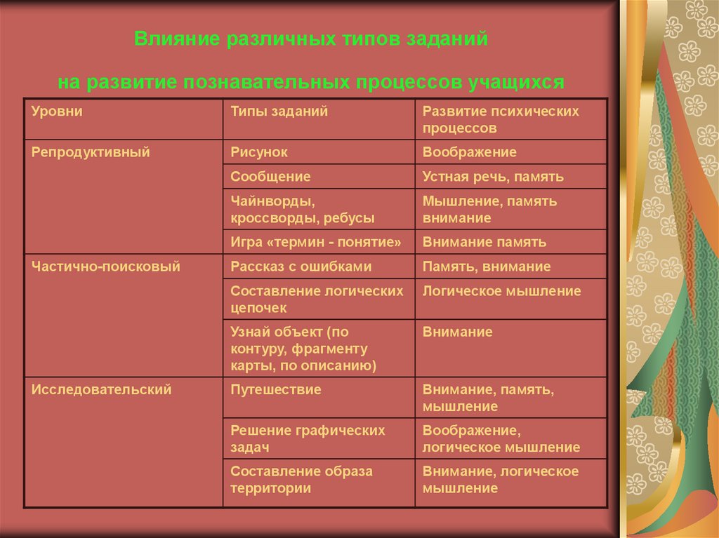 Развитие познавательных процессов в младшем школьном возрасте схема