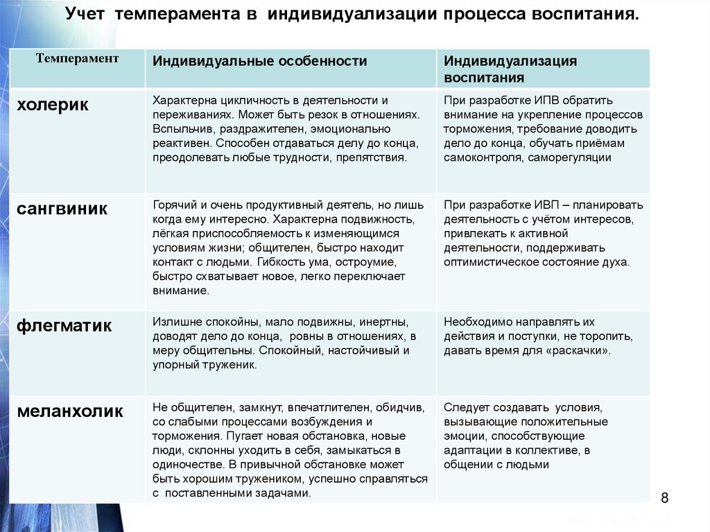 Индивидуально психологические особенности учащихся. Учëт темперамента детей в учебной работе. Учет темперамента в воспитательной работе. Характеристика индивидуальных особенностей темперамент и характер. Рекомендации по типу темперамента.