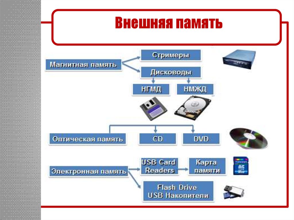 Для чего нужна карта памяти в компьютере