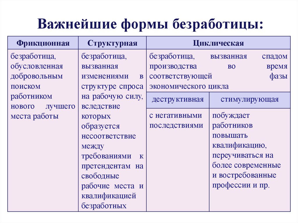 Характер безработицы. Классификация безработицы. Классификация типов безработицы. Формы безработицы. Структурная форма безработицы.