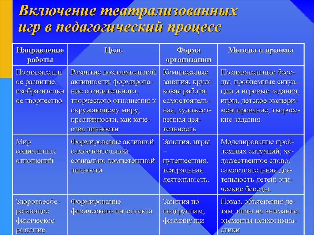 Карта анализа сюжетно ролевой игры в доу по фгос образец