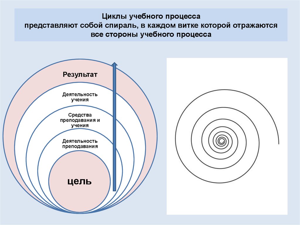 Предмет цикла. Закономерность динамики педагогического процесса. Циклы учебного процесса. Цикличность учебного процесса. Цикличность педагогического процесса.