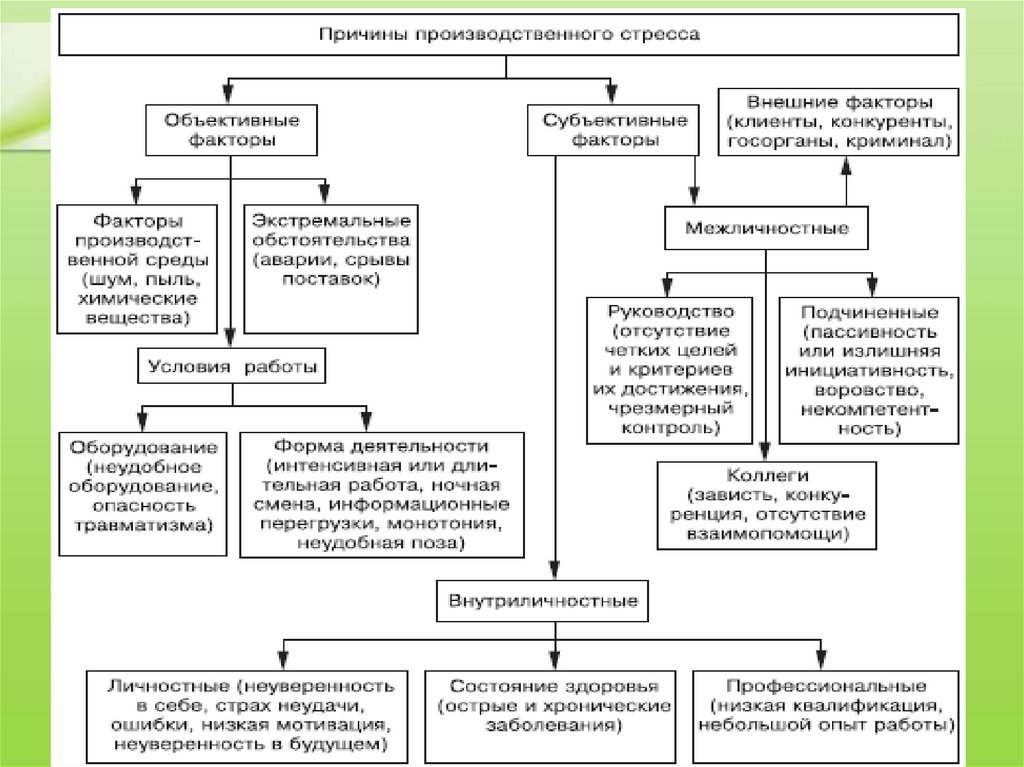 Профессиональные субъективные причины стресса. Причины производственного стресса. Объективные причины стресса. Формы проявления стресса.