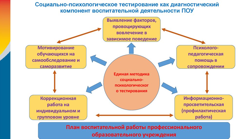 Единая методика. Социально-психологическое тестирование. Единая методика социально-психологического тестирования. Социально-психологическое тестирование презентация. СПТ социально-психологическое тестирование.