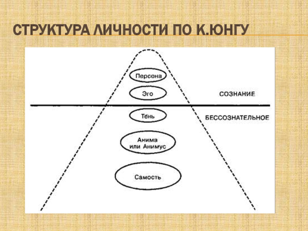 Структура личности юнг схема