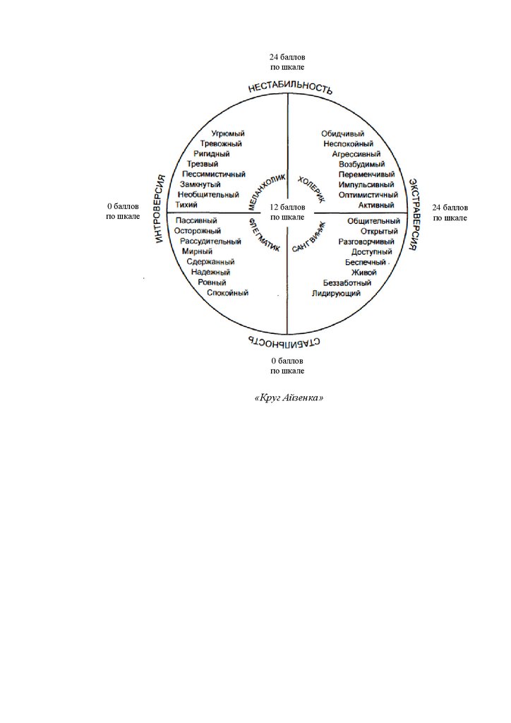 Схема личности г айзенка. Схема личности Айзенка. Круг Айзенка. Шкала Мак Айзенка. Теория преступности Айзенка.