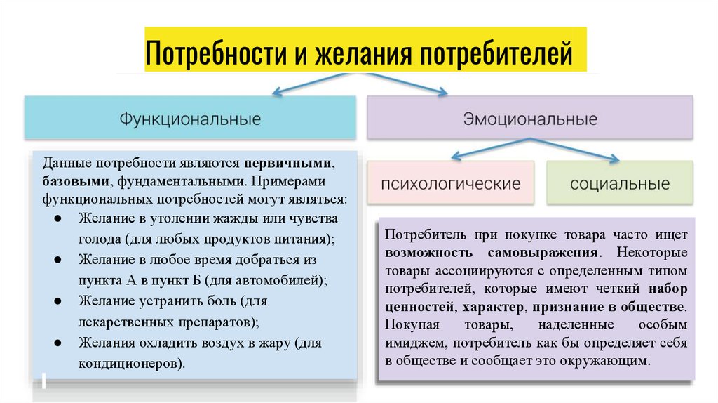 Потребности 1 группы