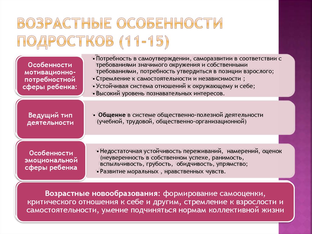 Социальную ситуацию развития в подростковом возрасте можно представить в виде схемы