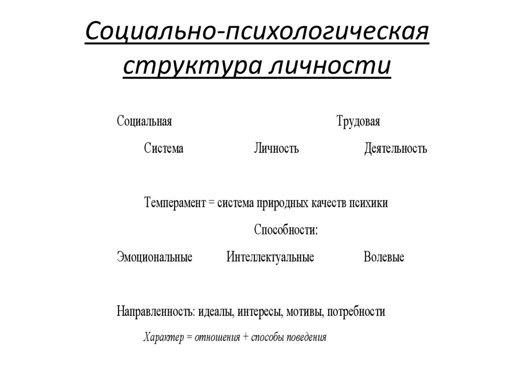 Социально-психологическая структура. Психологическая структура. Социальная структура личности. Структура личности в социальной психологии.