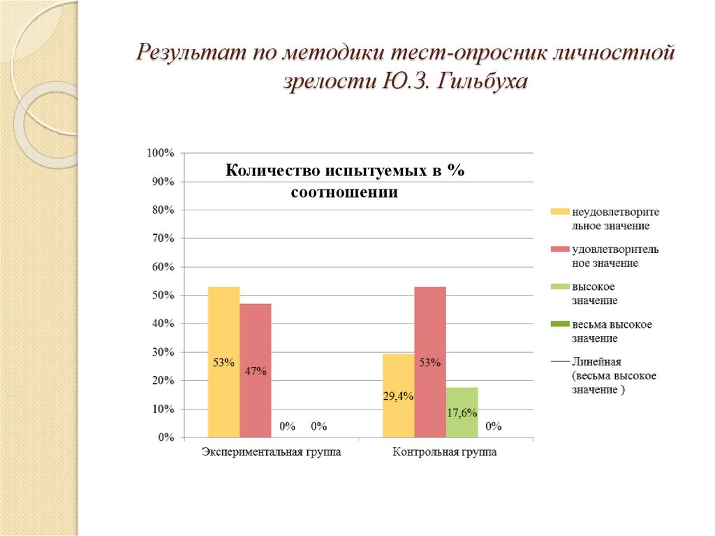 Результаты диагностики и медицинской