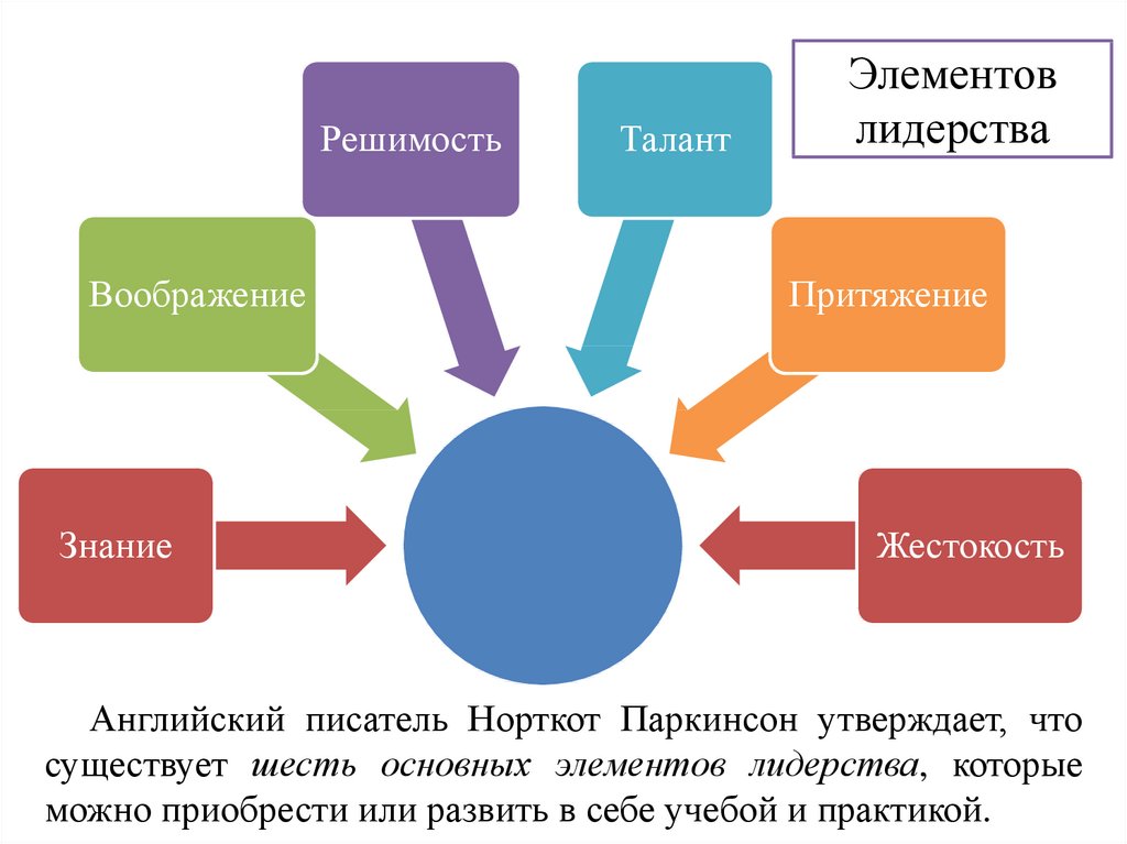 Виды лидерства презентация