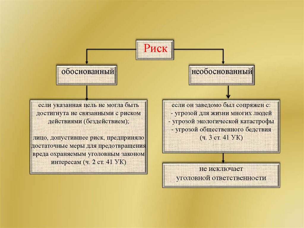 Обоснованный риск презентация