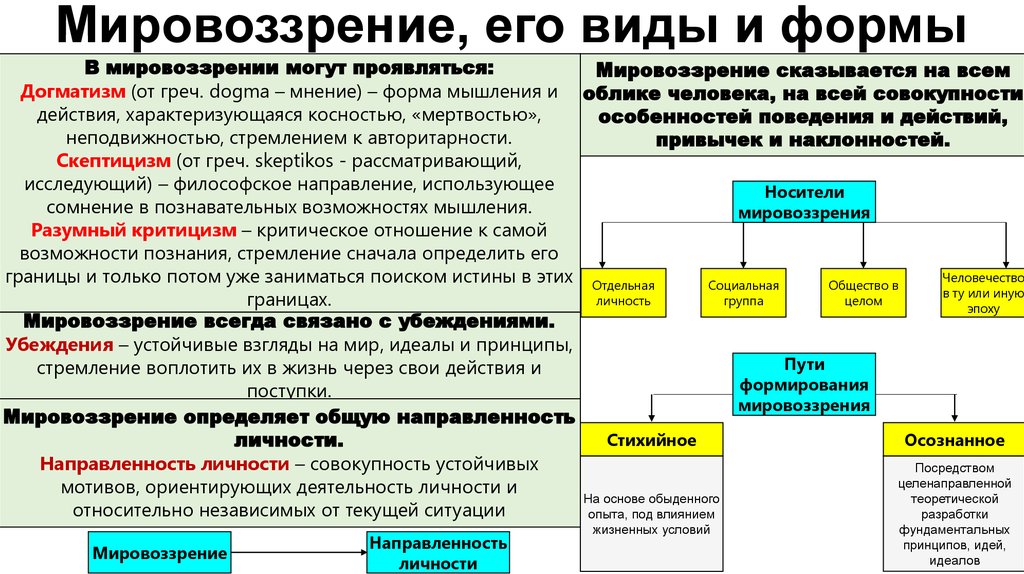 Политическое мировоззрение система взглядов ответ идей о политической картине мира