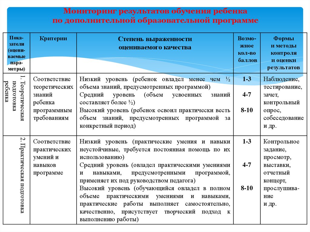 Мониторинг дополнительного образования в школе образец