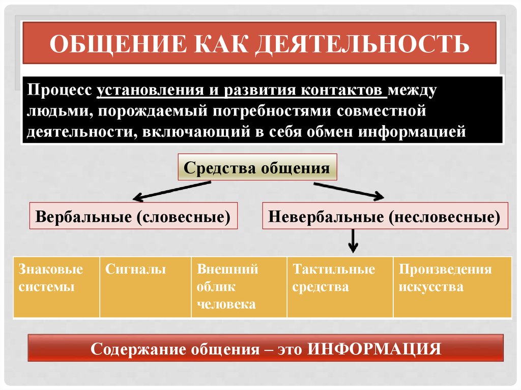 Сложный план по теме общение