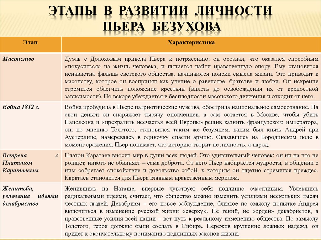 План жизненного пути наташи ростовой