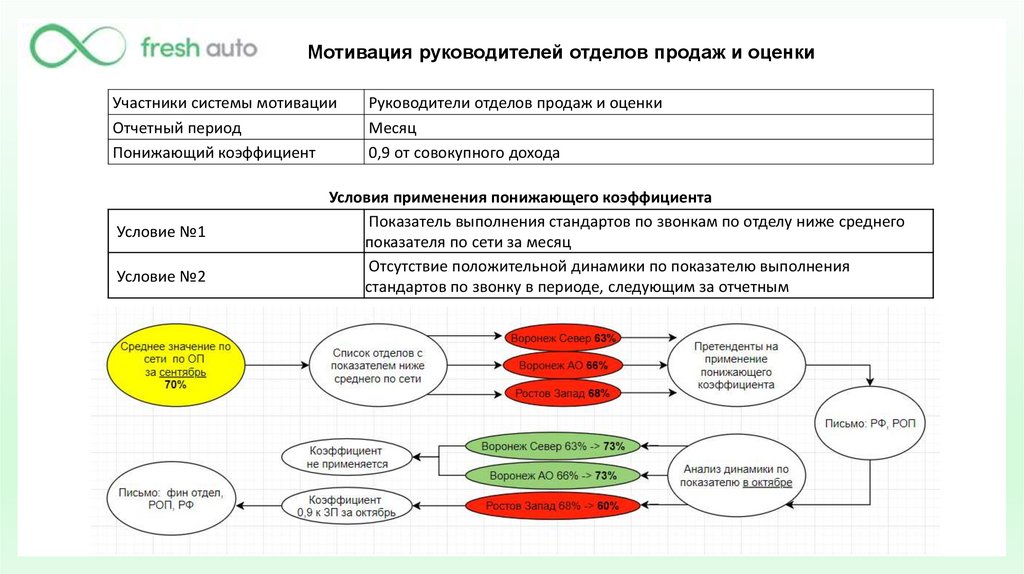 Схема мотивации менеджера по продажам