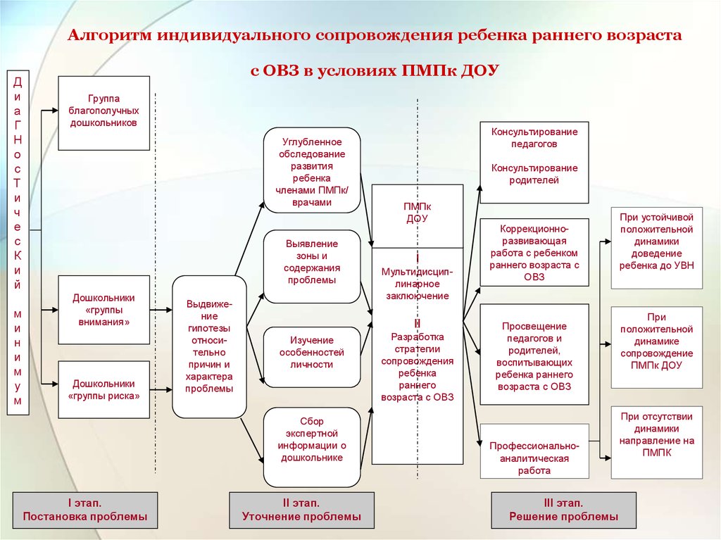 Индивидуальный план сопровождения ребенка с овз в доу