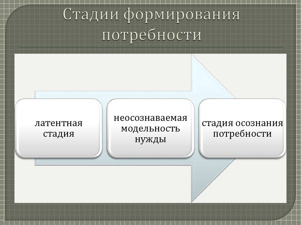 Формирующие потребности